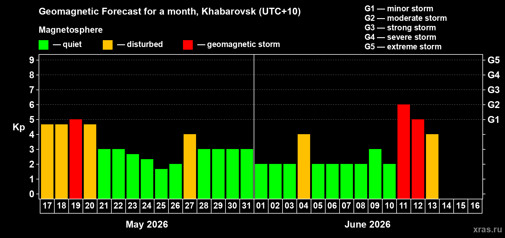 Forecast of the daily maximal value of geomagnetic index Kp for <b>1 month</b> (31 days) <b>from May 17, 2026 to Jun 16, 2026</b>
