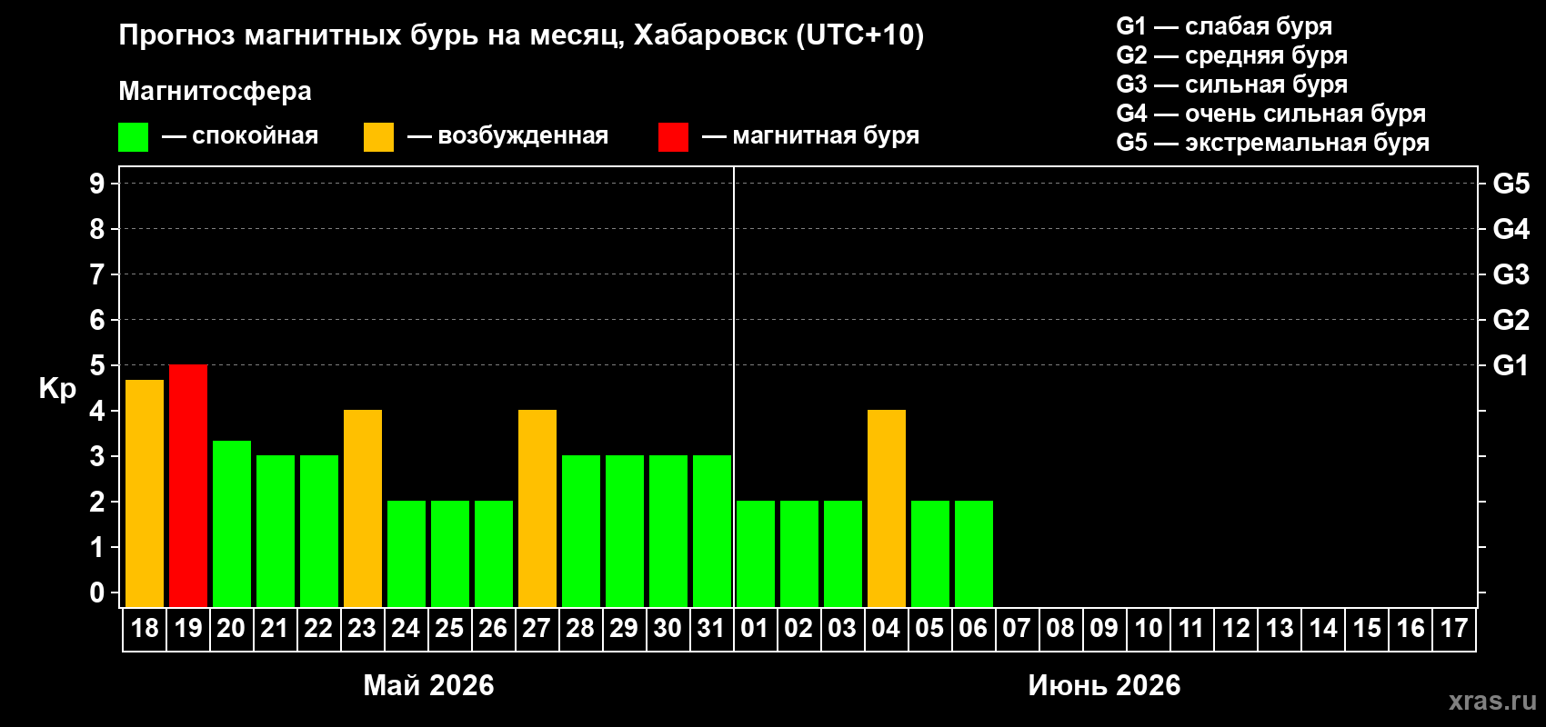 Прогноз максимального суточного геомагнитного индекса&nbsp;Kp на <b>1 месяц</b> (31 день) <b>с 18 мая по 17 июня 2026 г</b>