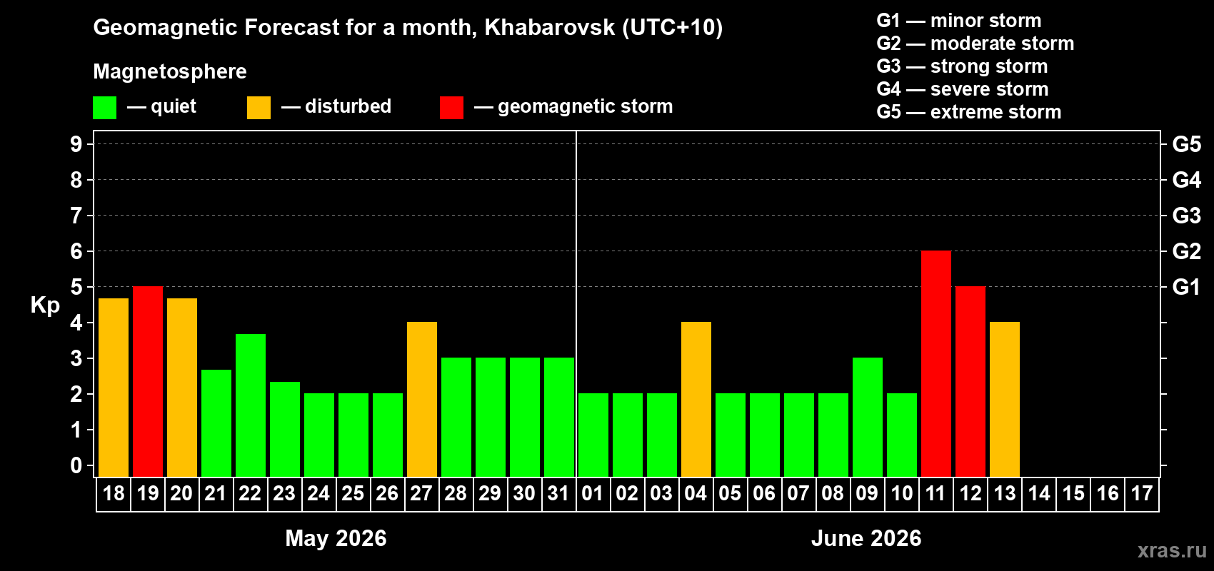 Forecast of the daily maximal value of geomagnetic index Kp for <b>1 month</b> (31 days) <b>from May 18, 2026 to Jun 17, 2026</b>