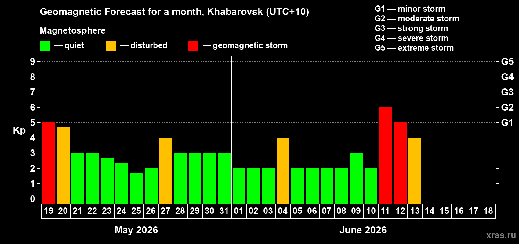 Forecast of the daily maximal value of geomagnetic index Kp for <b>1 month</b> (31 days) <b>from May 19, 2026 to Jun 18, 2026</b>