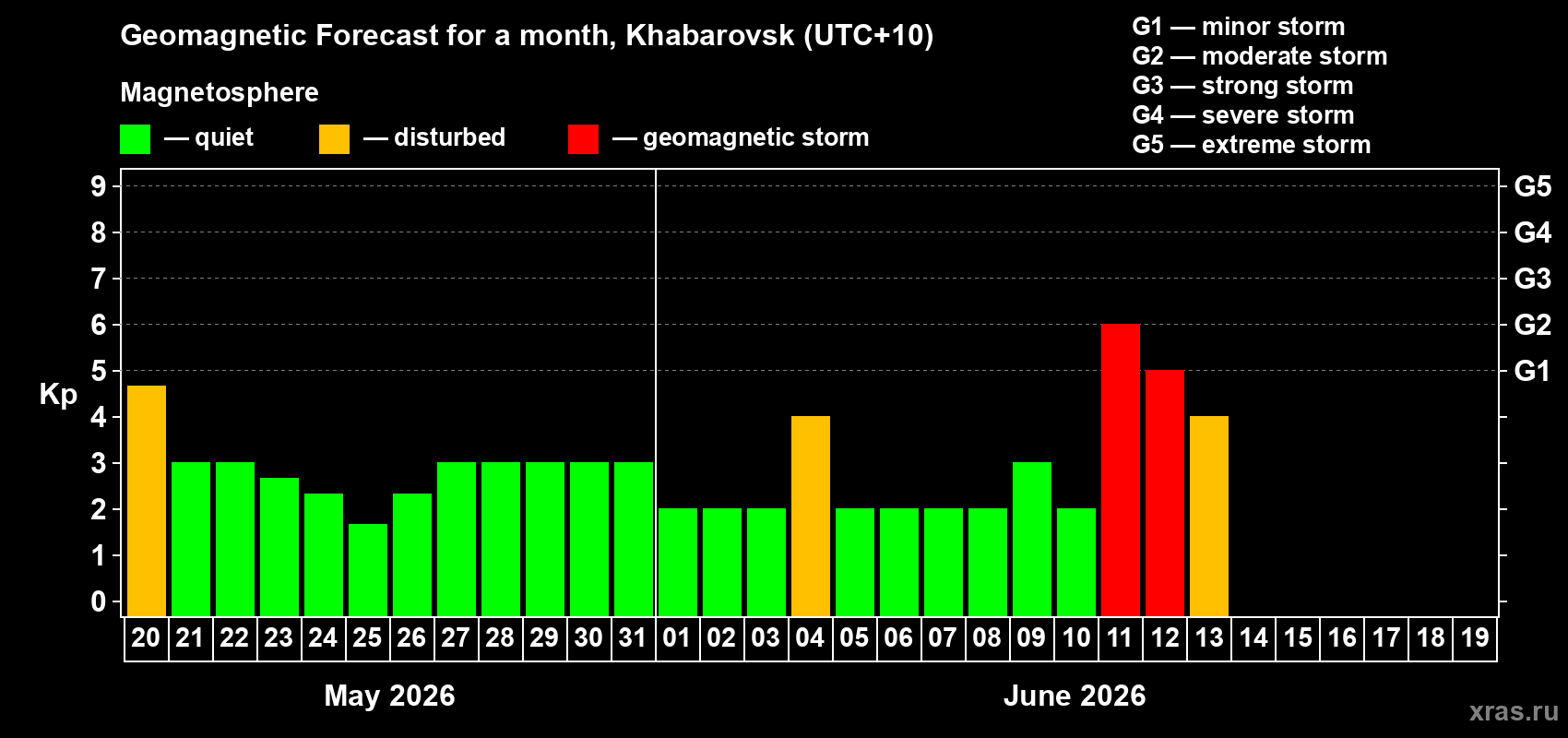 Forecast of the daily maximal value of geomagnetic index Kp for <b>1 month</b> (31 days) <b>from May 20, 2026 to Jun 19, 2026</b>