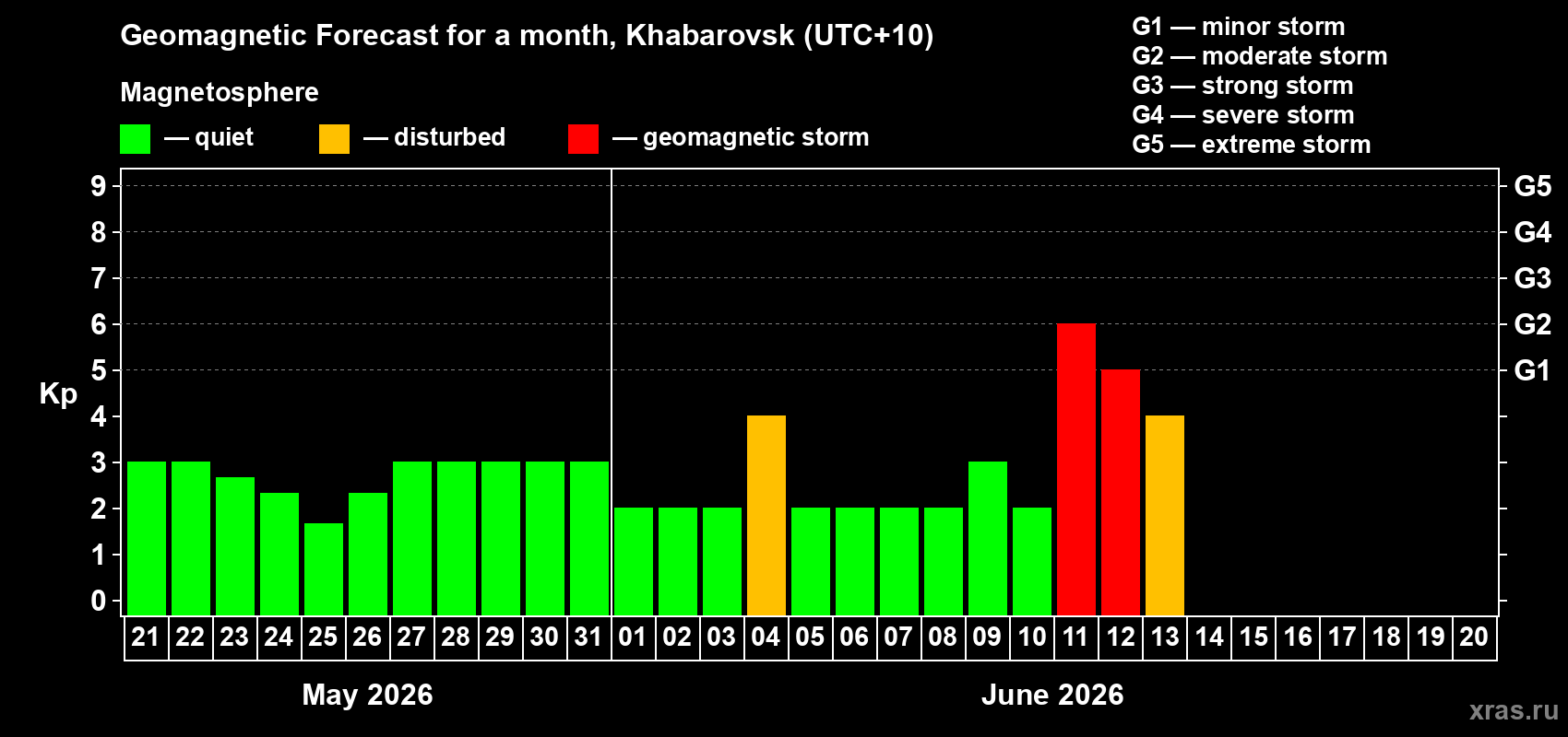 Forecast of the daily maximal value of geomagnetic index Kp for <b>1 month</b> (31 days) <b>from May 21, 2026 to Jun 20, 2026</b>