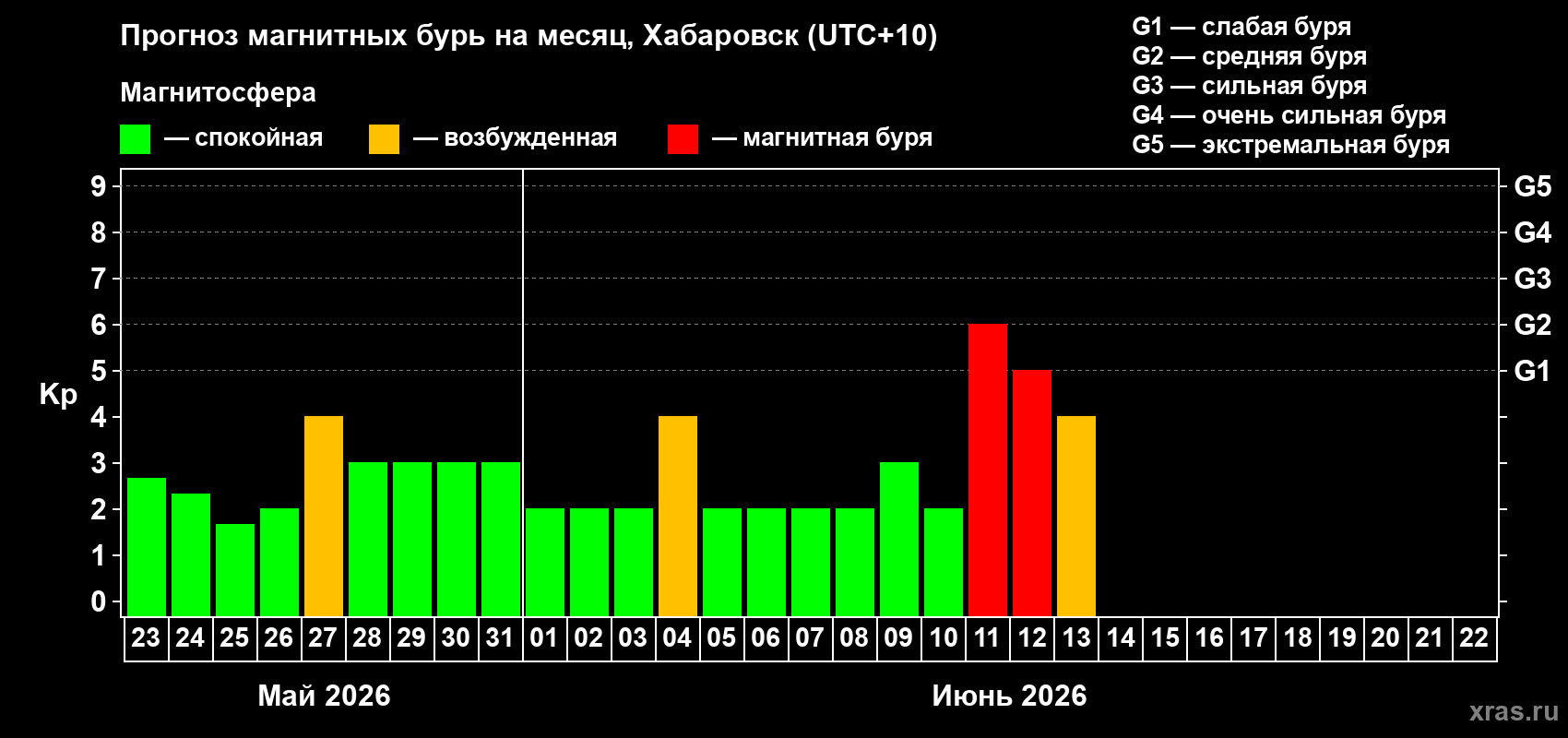 Прогноз максимального суточного геомагнитного индекса&nbsp;Kp на <b>1 месяц</b> (31 день) <b>с 23 мая по 22 июня 2026 г</b>
