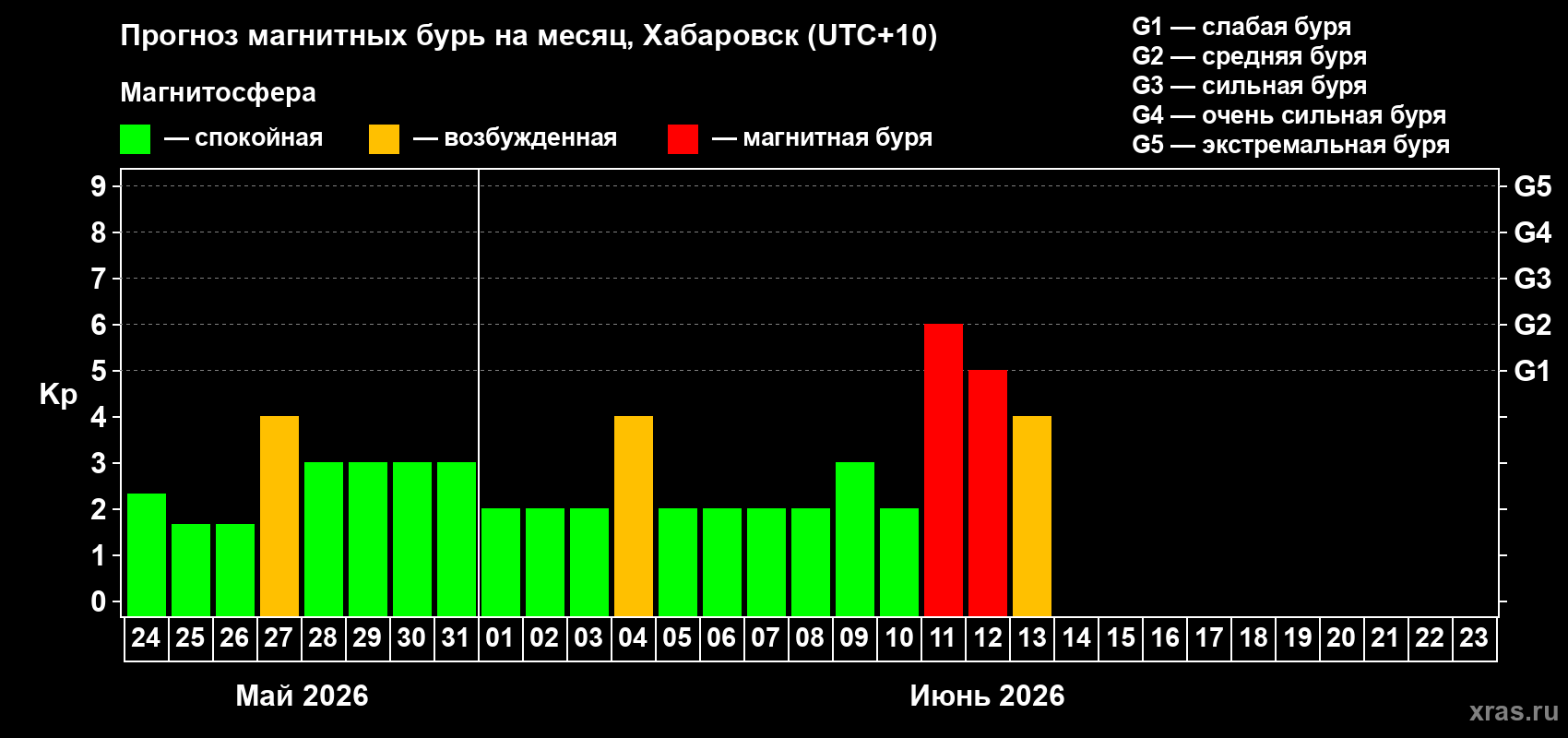 Прогноз максимального суточного геомагнитного индекса&nbsp;Kp на <b>1 месяц</b> (31 день) <b>с 24 мая по 23 июня 2026 г</b>