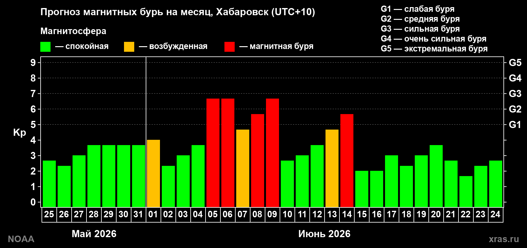 Прогноз геомагнитного индекса Kp на следующий месяц