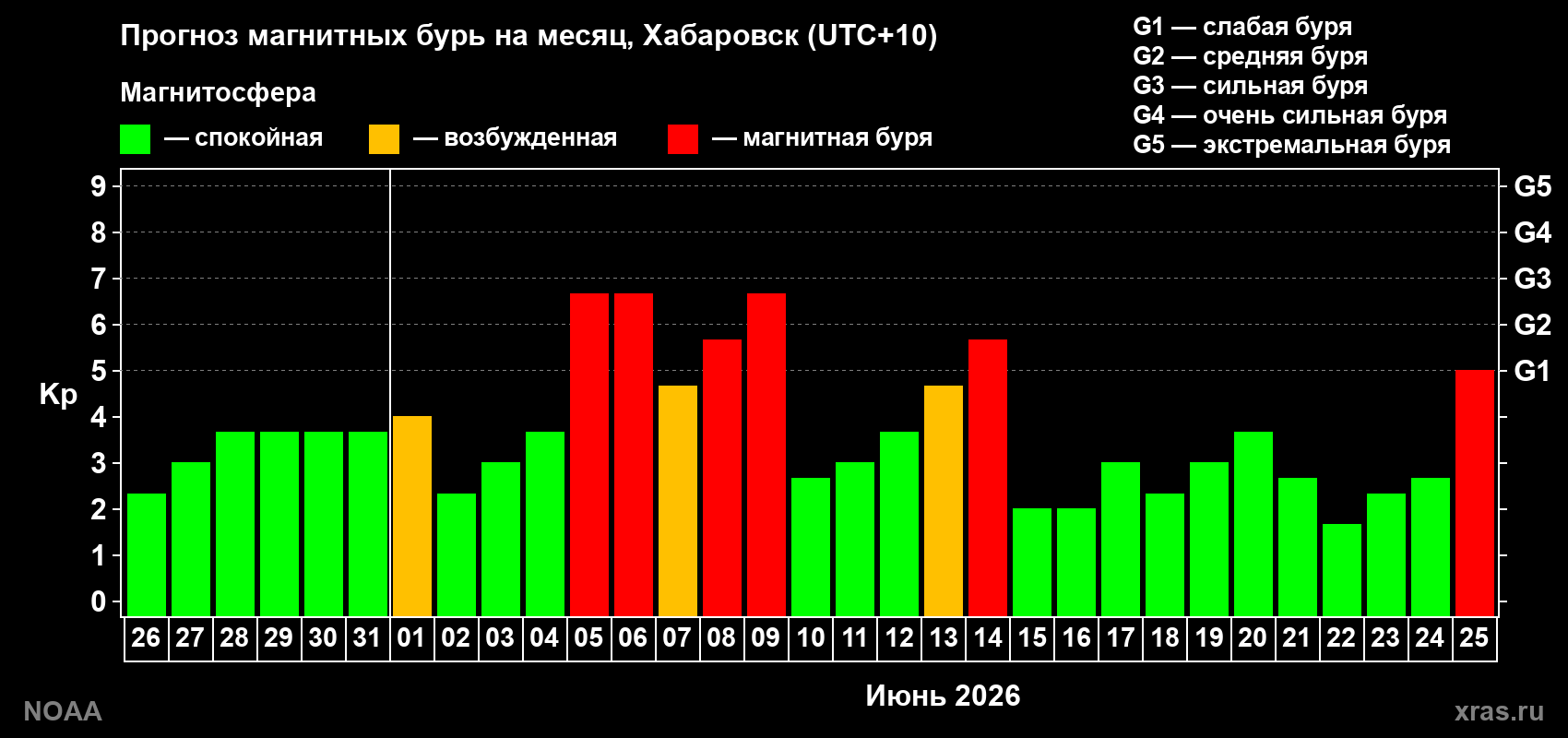 Прогноз геомагнитного индекса Kp на следующий месяц