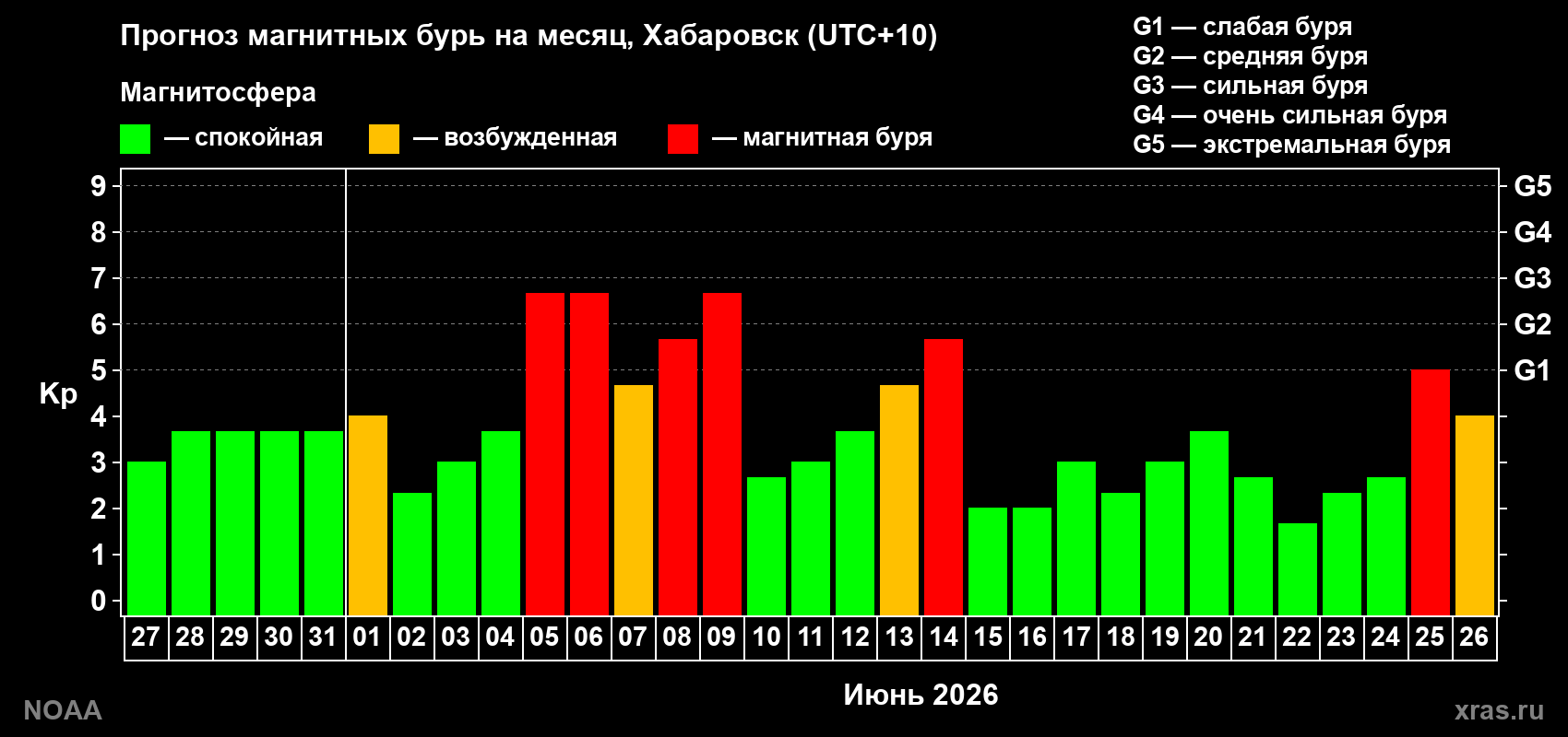 Прогноз геомагнитного индекса Kp на следующий месяц