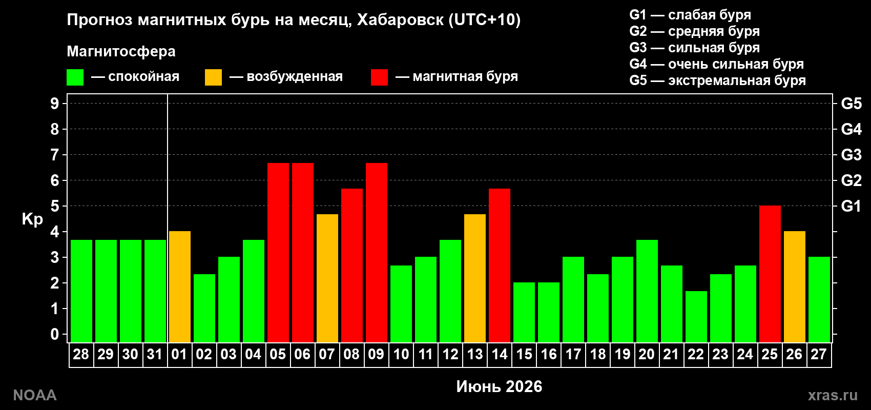Прогноз геомагнитного индекса Kp на следующий месяц