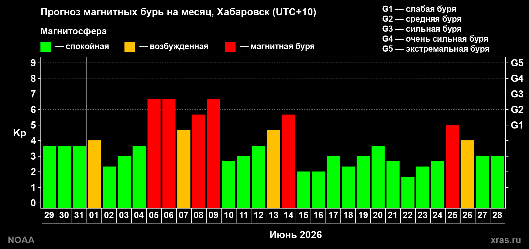 Прогноз геомагнитного индекса Kp на следующий месяц