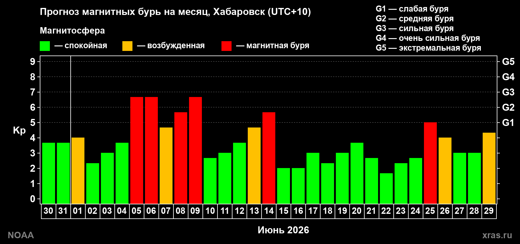 Прогноз геомагнитного индекса Kp на следующий месяц