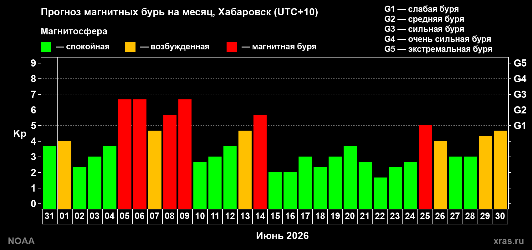 Прогноз геомагнитного индекса Kp на следующий месяц