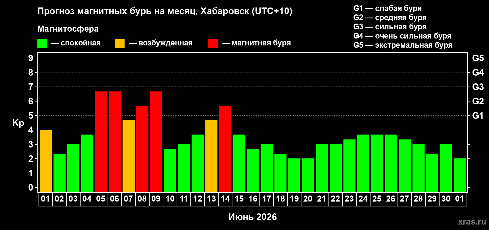 Прогноз максимального суточного геомагнитного индекса&nbsp;Kp на <b>1 месяц</b> (31 день) <b>с 01 июня по 01 июля 2026 г</b>