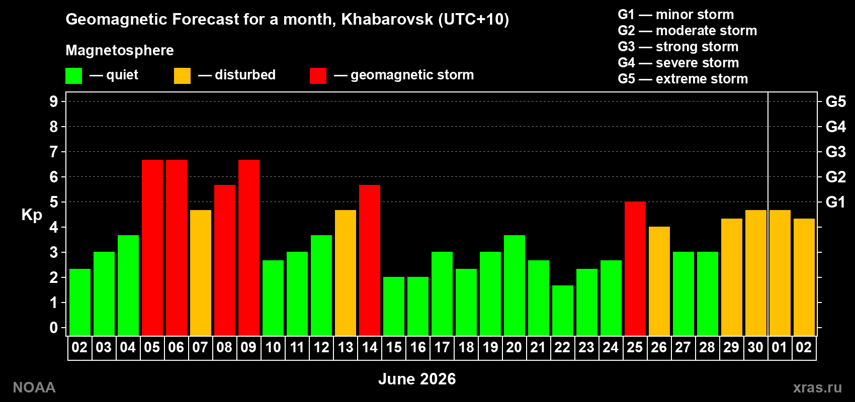 Geomagnetic index Kp forecast for the next month