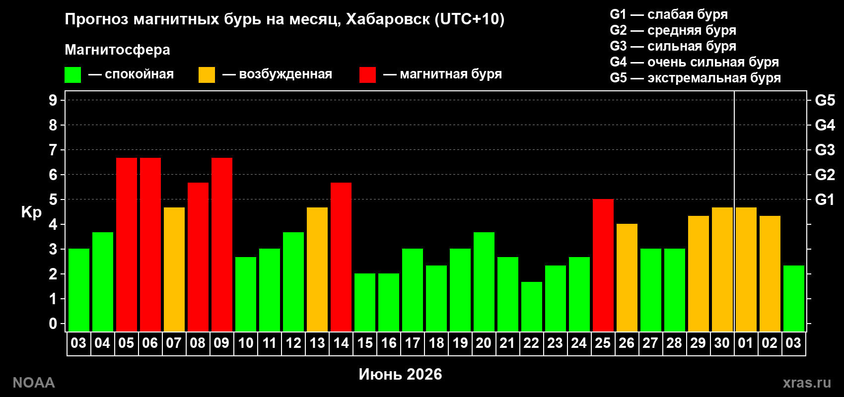 Прогноз геомагнитного индекса Kp на следующий месяц