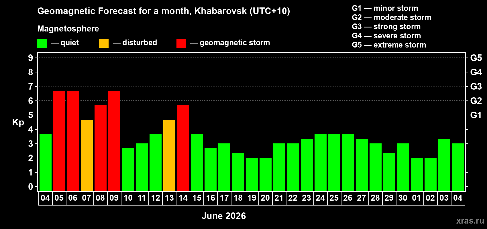 Forecast of the daily maximal value of geomagnetic index Kp for <b>1 month</b> (31 days) <b>from Jun 04, 2026 to Jul 04, 2026</b>