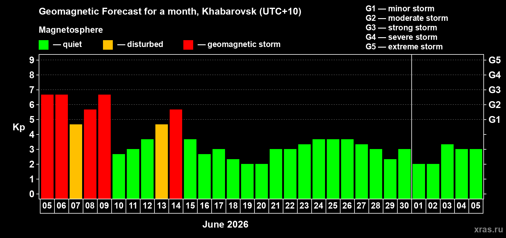 Forecast of the daily maximal value of geomagnetic index Kp for <b>1 month</b> (31 days) <b>from Jun 05, 2026 to Jul 05, 2026</b>
