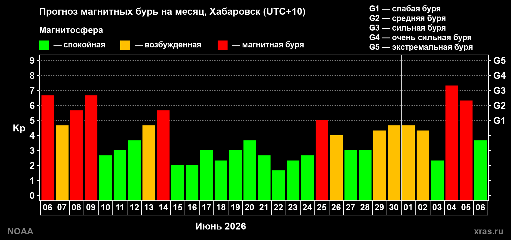 Прогноз геомагнитного индекса Kp на следующий месяц