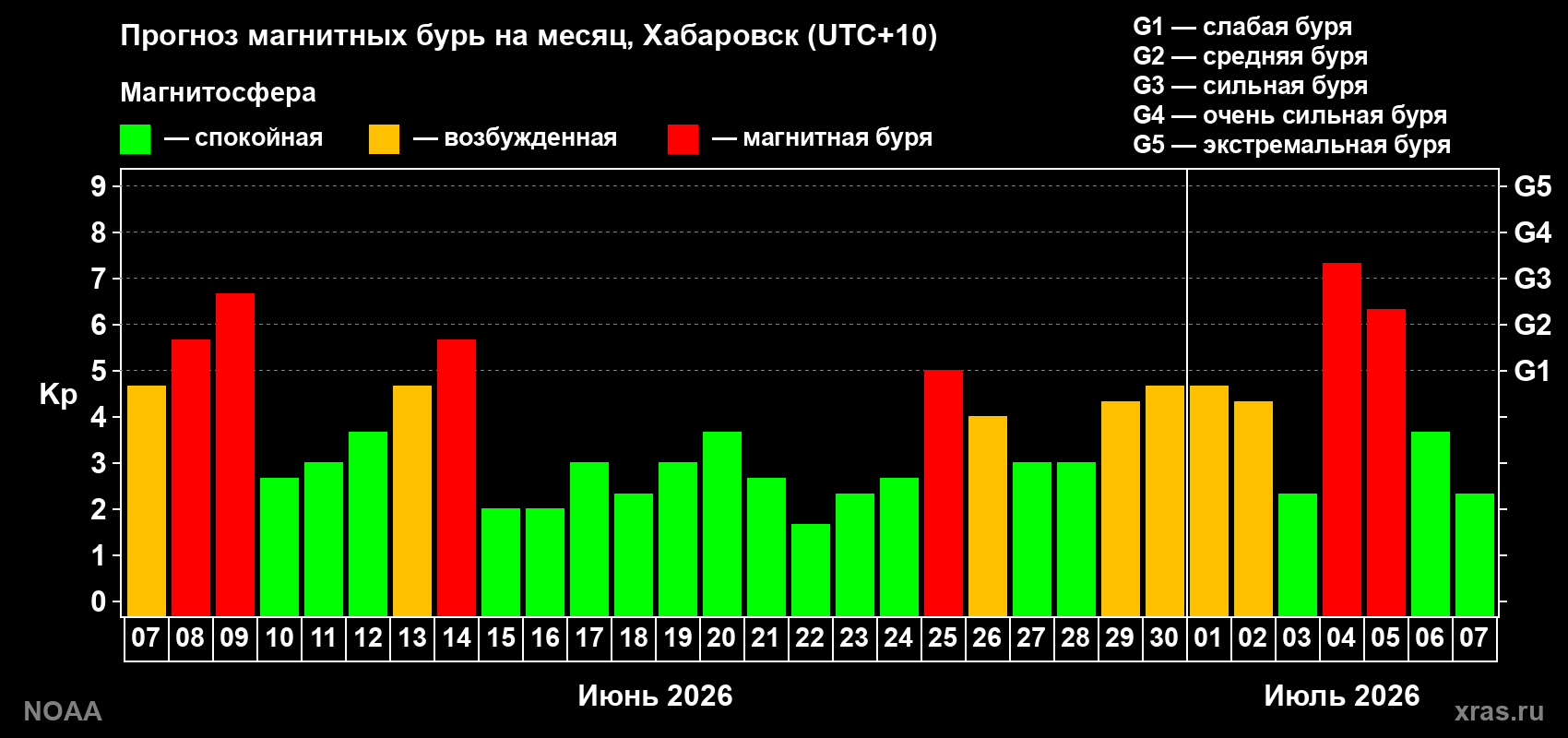 Прогноз геомагнитного индекса Kp на следующий месяц