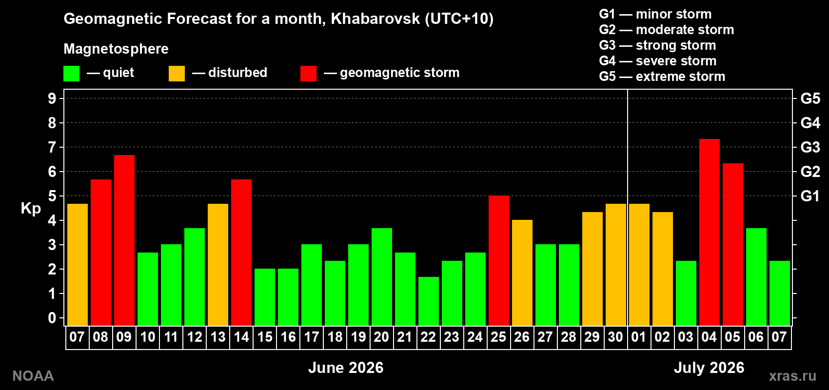 Geomagnetic index Kp forecast for the next month