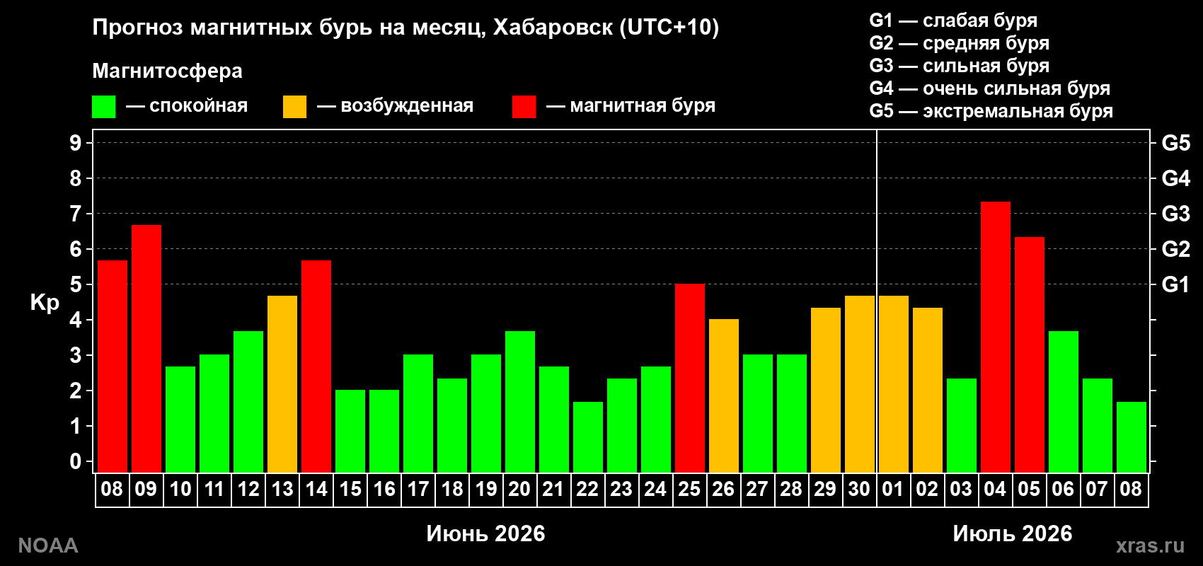 Kp long forecast