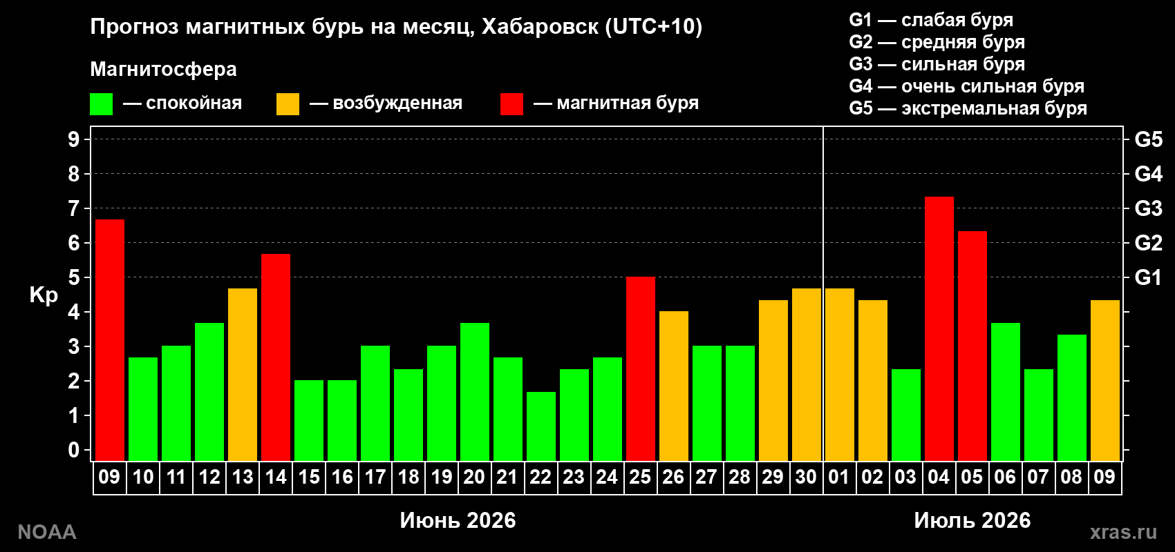 Прогноз геомагнитного индекса Kp на следующий месяц