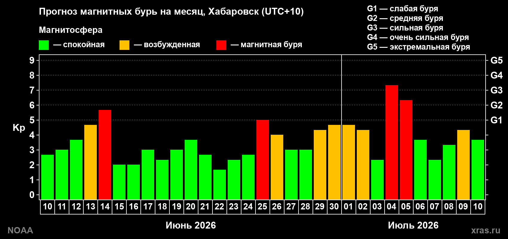 Прогноз геомагнитного индекса Kp на следующий месяц