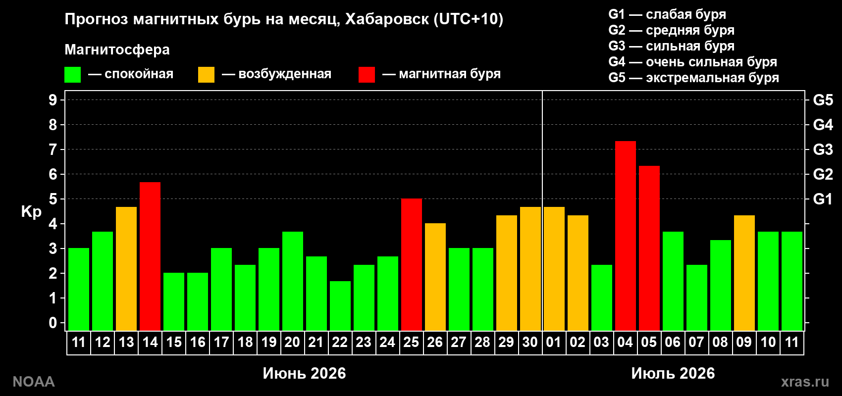 Прогноз геомагнитного индекса Kp на следующий месяц