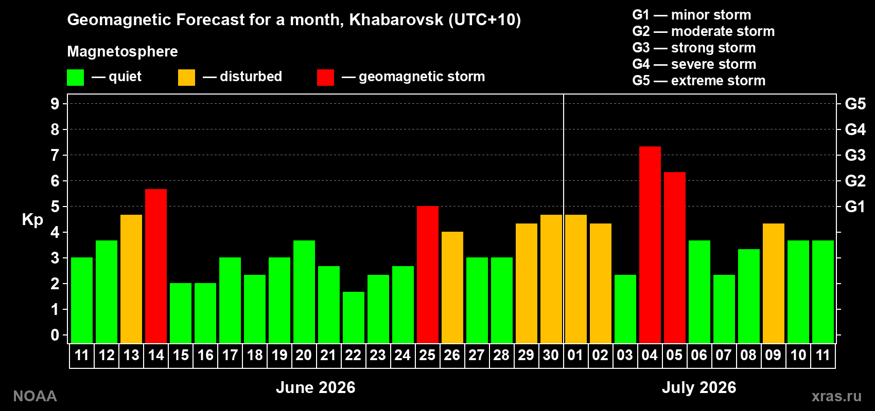 Geomagnetic index Kp forecast for the next month