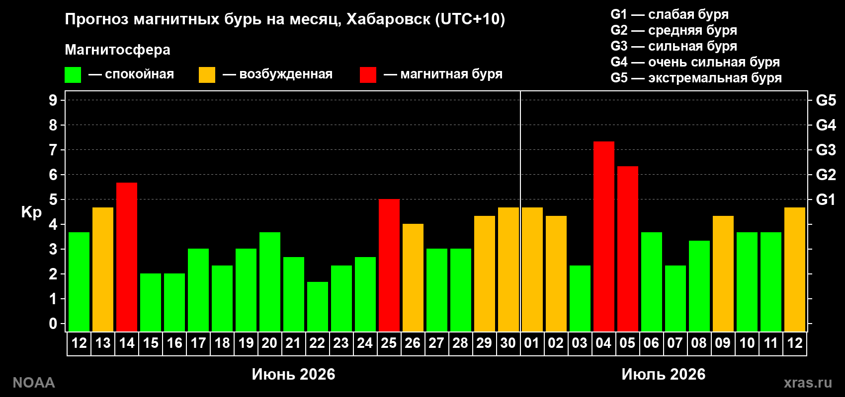 Прогноз геомагнитного индекса Kp на следующий месяц