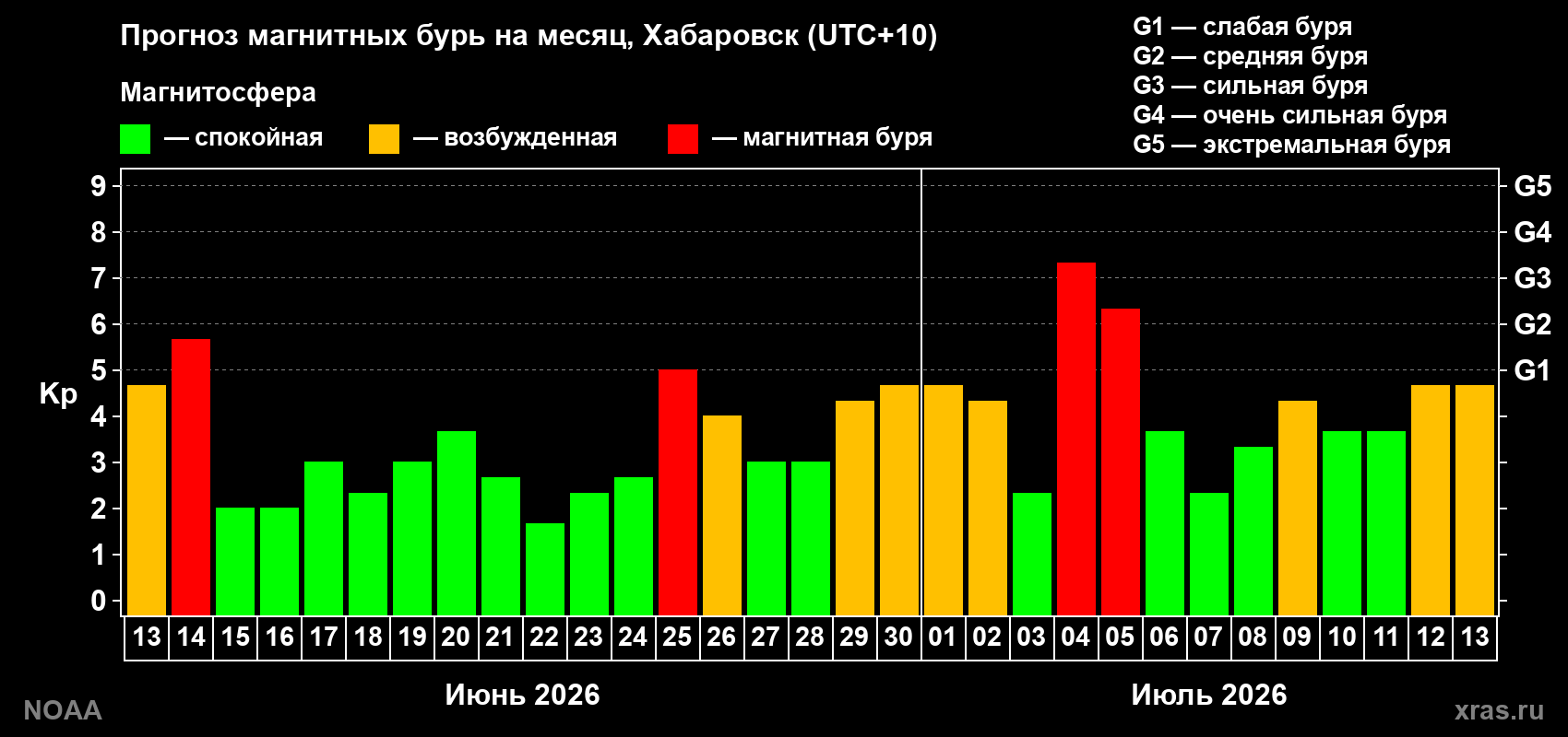 Прогноз геомагнитного индекса Kp на следующий месяц