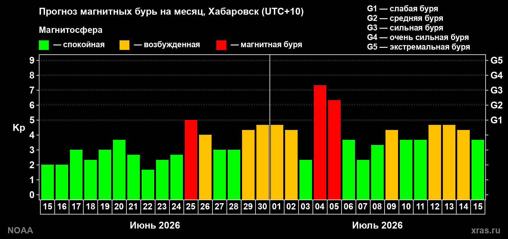 Прогноз геомагнитного индекса Kp на следующий месяц