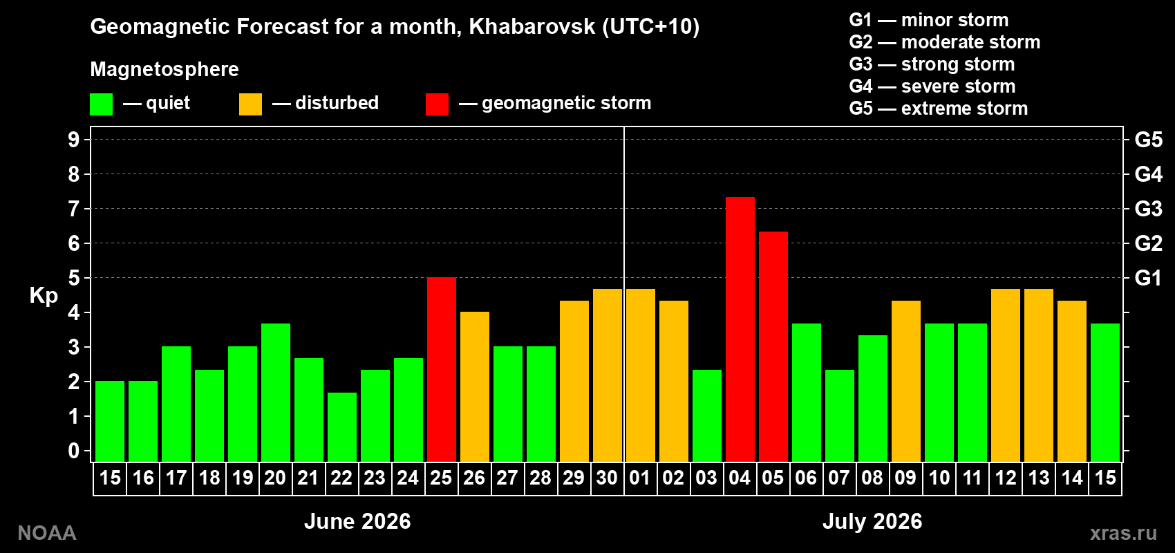 Geomagnetic index Kp forecast for the next month