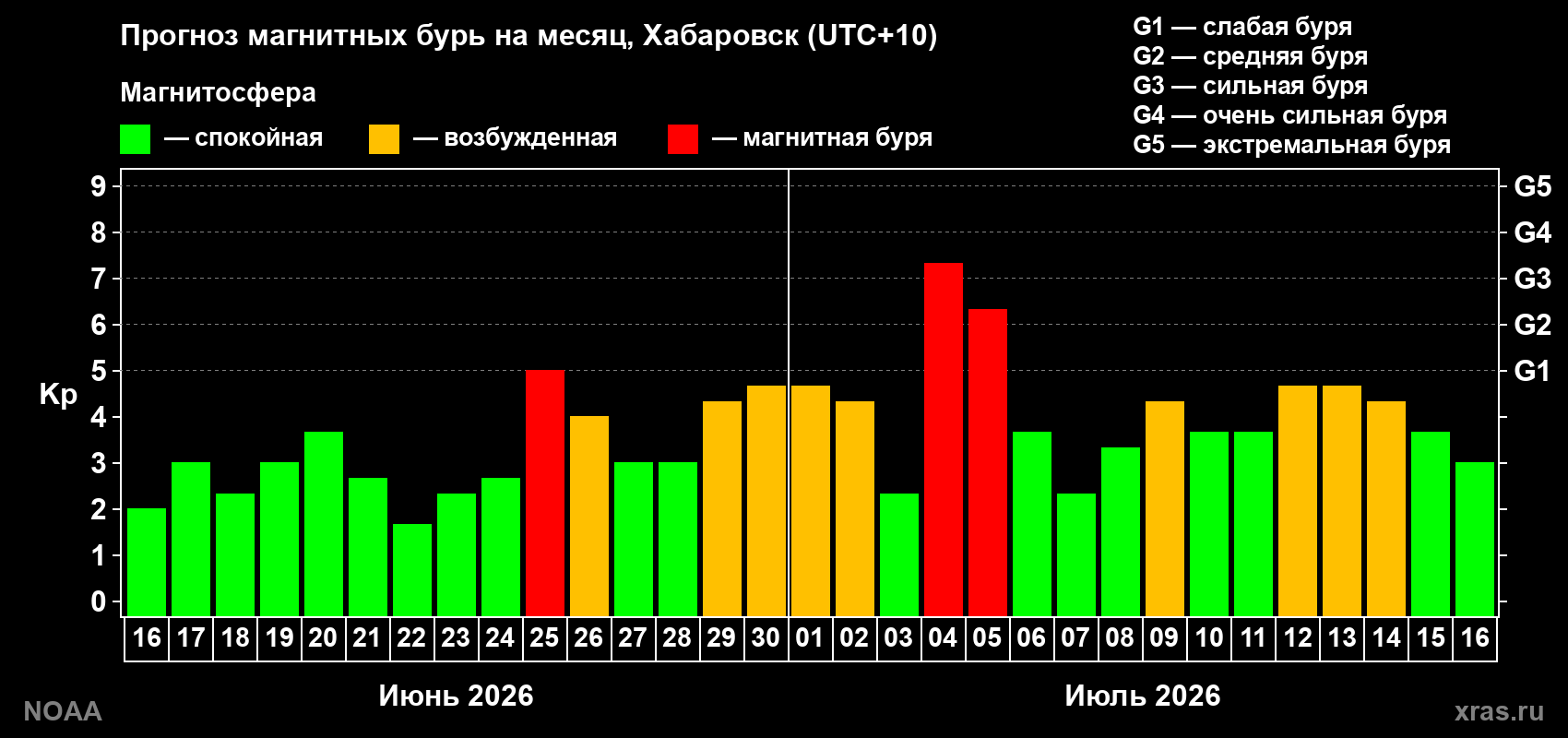 Прогноз геомагнитного индекса Kp на следующий месяц