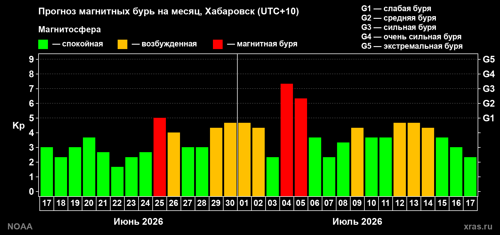 Прогноз геомагнитного индекса Kp на следующий месяц