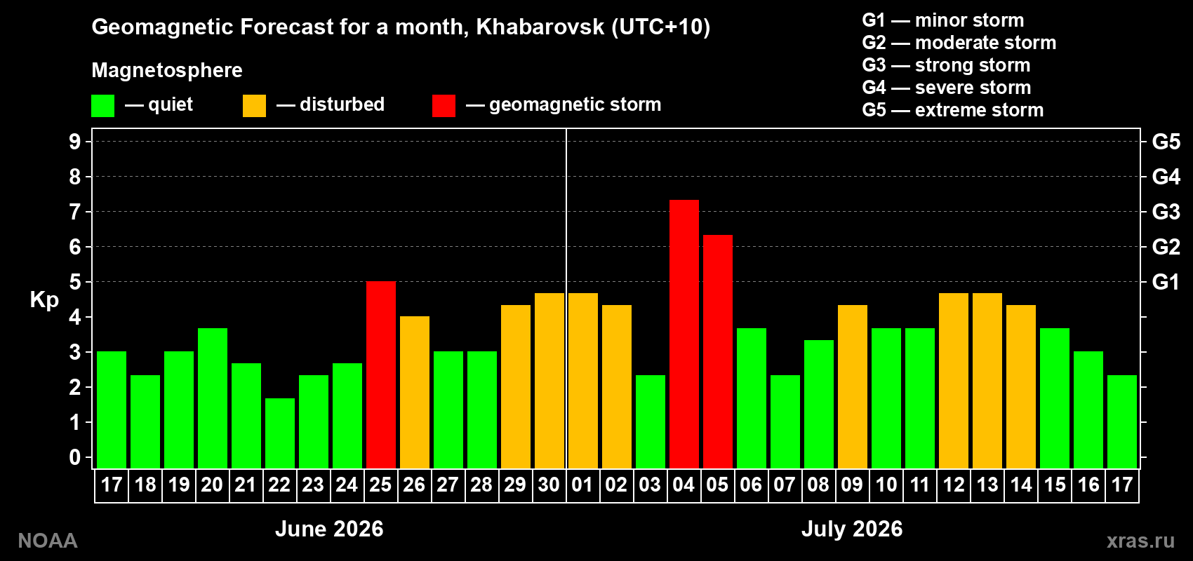 Geomagnetic index Kp forecast for the next month
