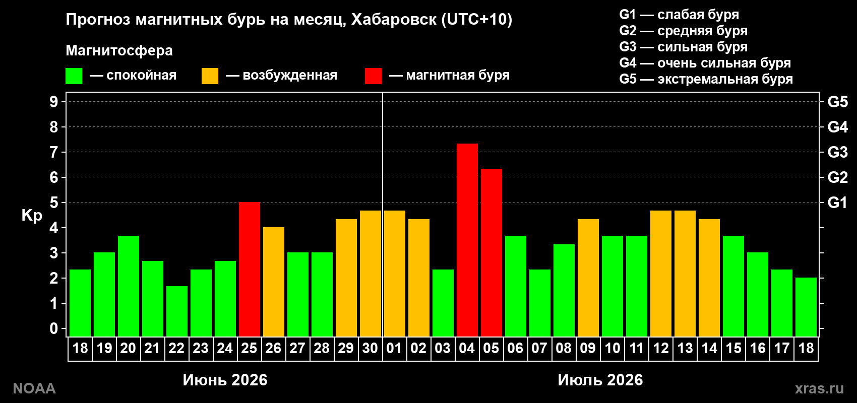 Прогноз геомагнитного индекса Kp на следующий месяц