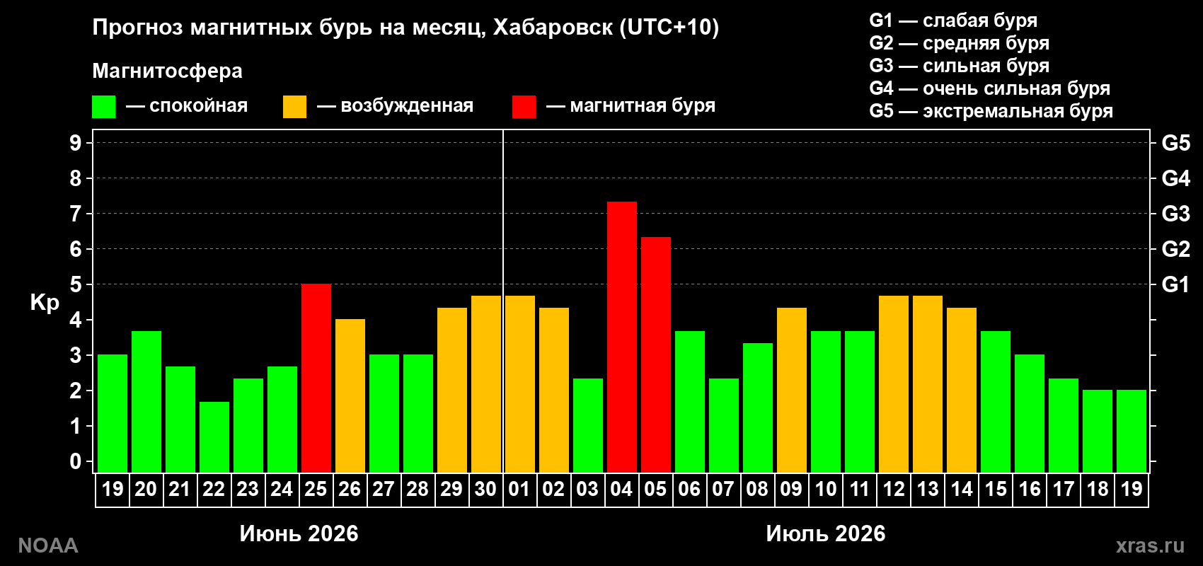 Прогноз геомагнитного индекса Kp на следующий месяц