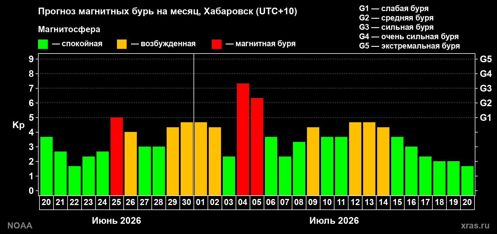 Прогноз геомагнитного индекса Kp на следующий месяц