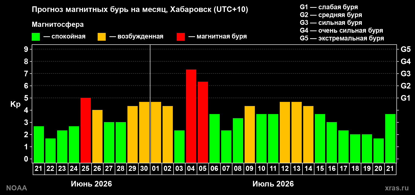 Прогноз геомагнитного индекса Kp на следующий месяц