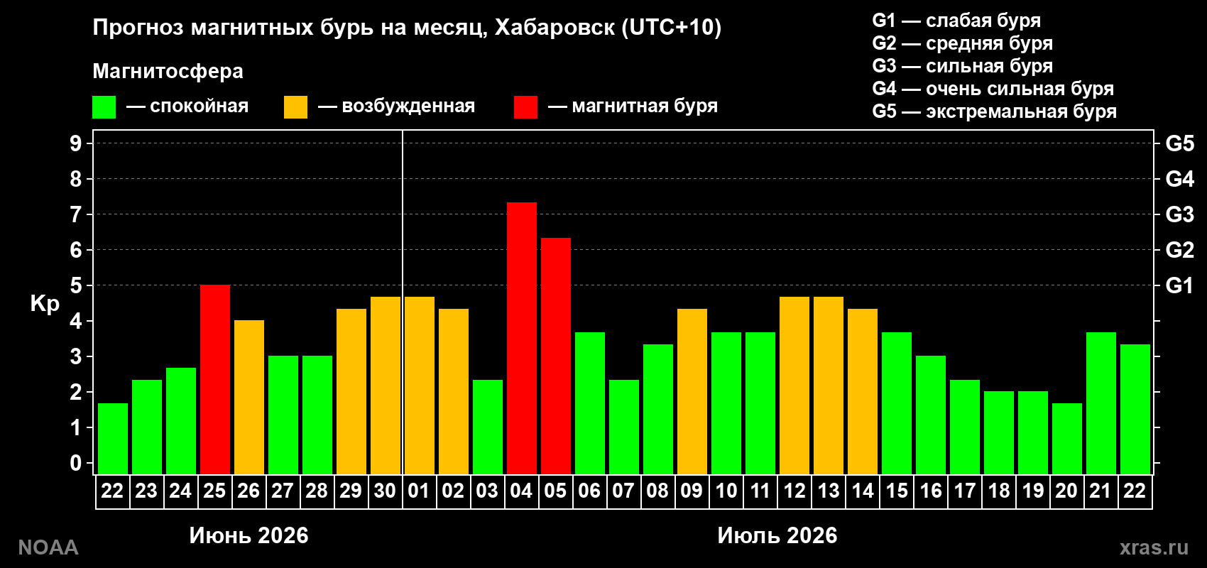 Прогноз геомагнитного индекса Kp на следующий месяц