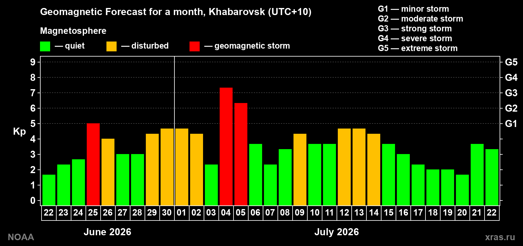 Geomagnetic index Kp forecast for the next month