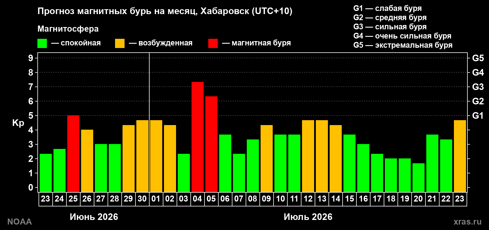 Прогноз геомагнитного индекса Kp на следующий месяц