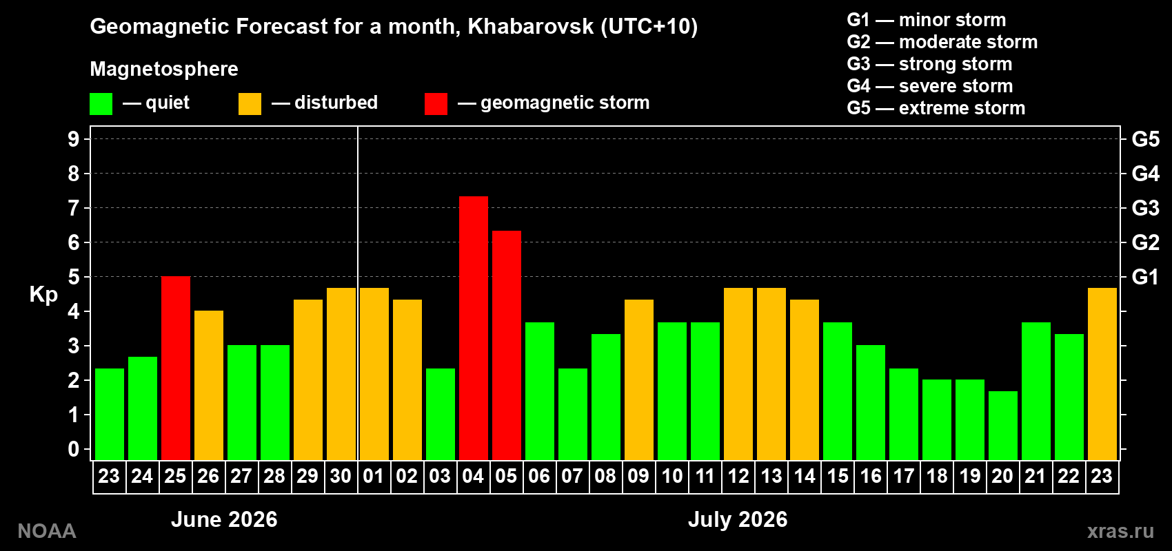 Geomagnetic index Kp forecast for the next month