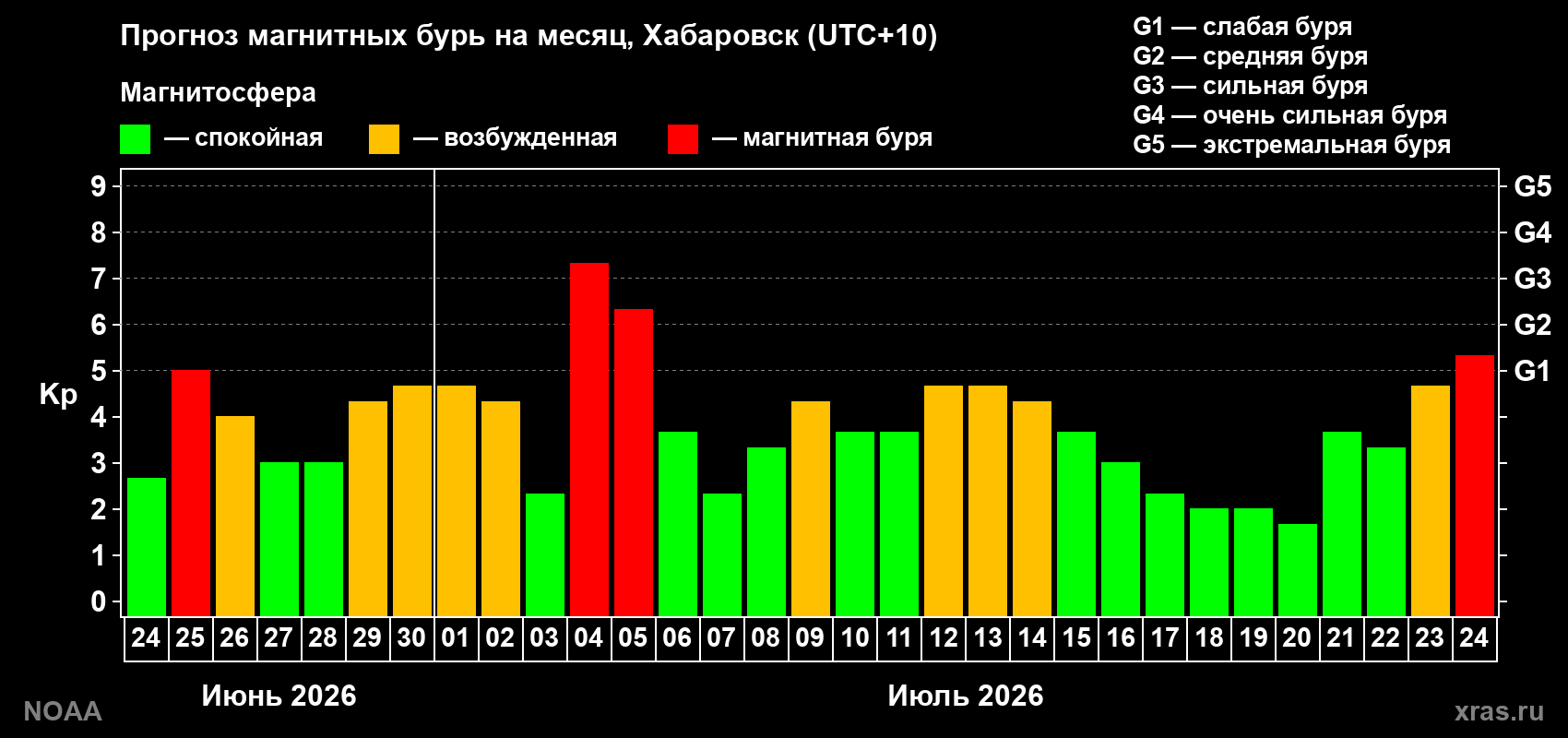 Прогноз геомагнитного индекса Kp на следующий месяц