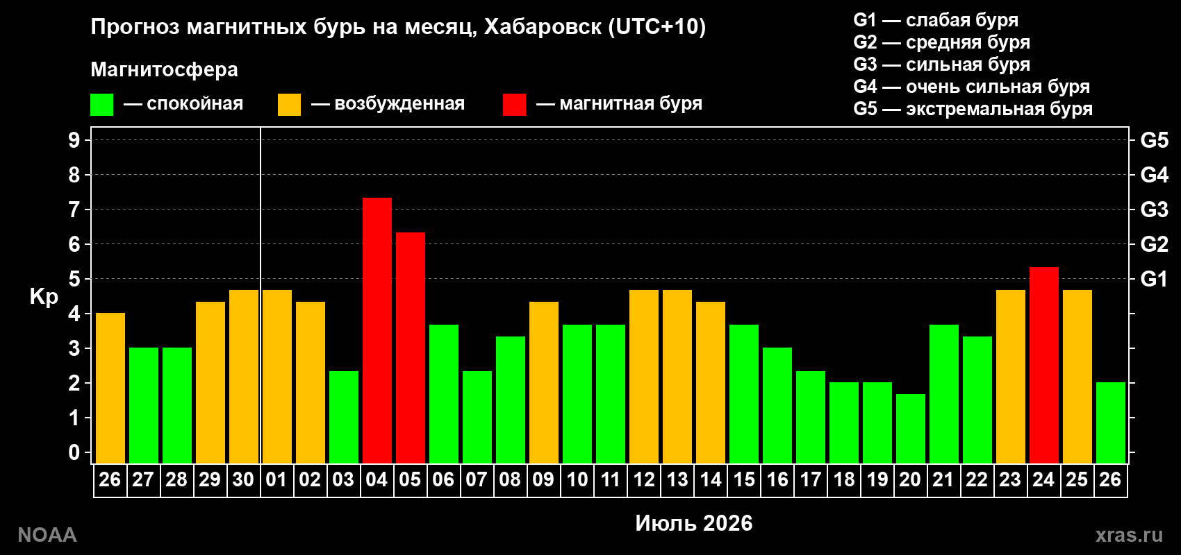 Прогноз геомагнитного индекса Kp на следующий месяц