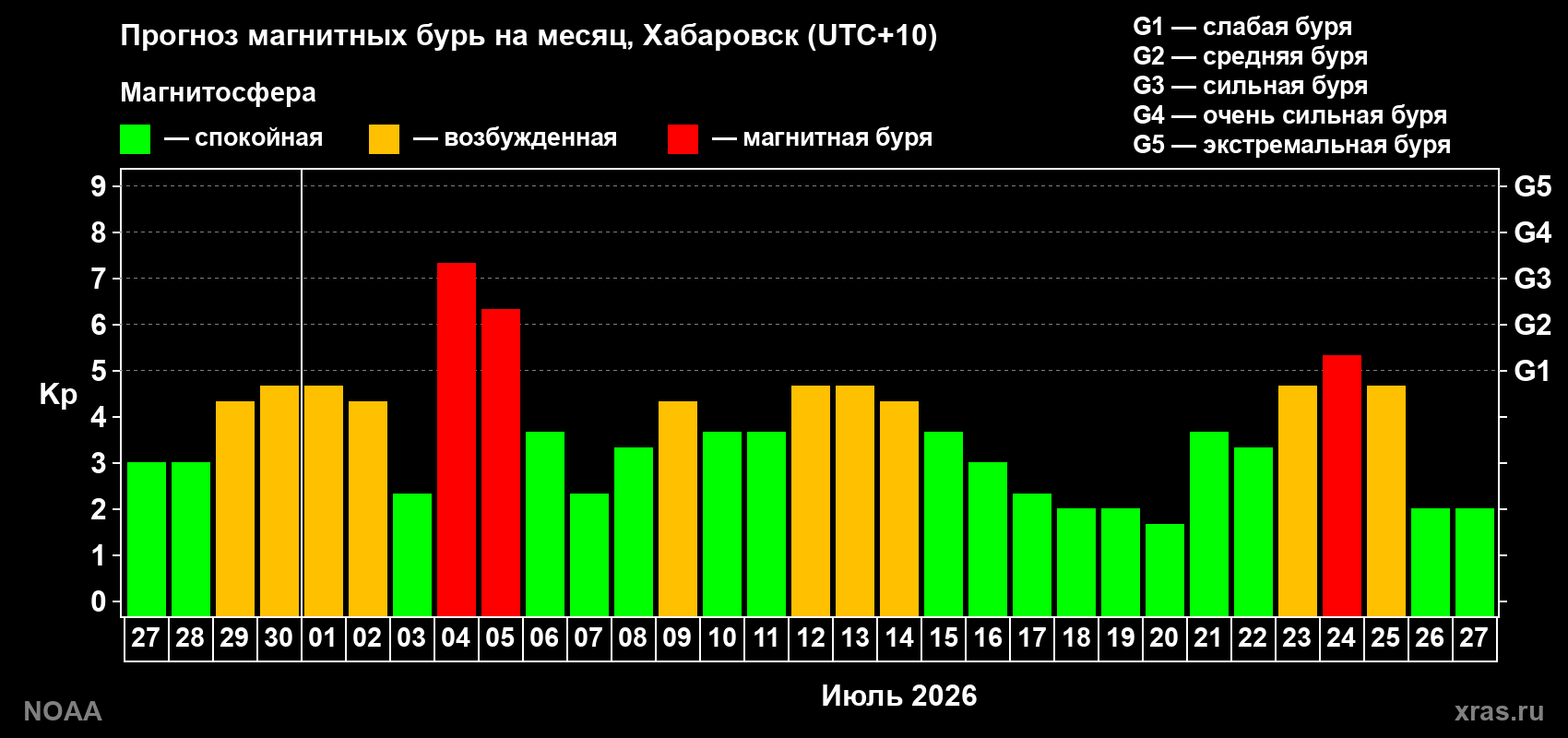 Прогноз геомагнитного индекса Kp на следующий месяц