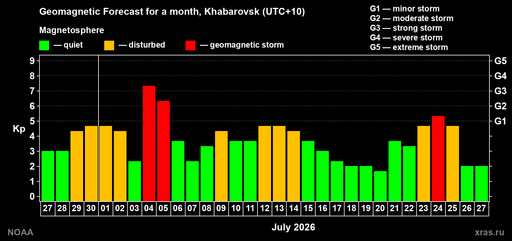Geomagnetic index Kp forecast for the next month