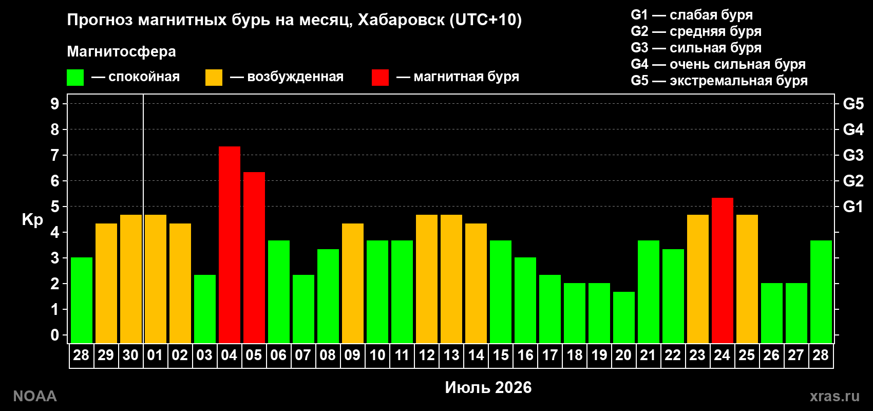 Прогноз геомагнитного индекса Kp на следующий месяц