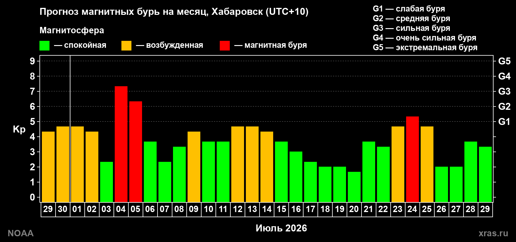 Прогноз геомагнитного индекса Kp на следующий месяц
