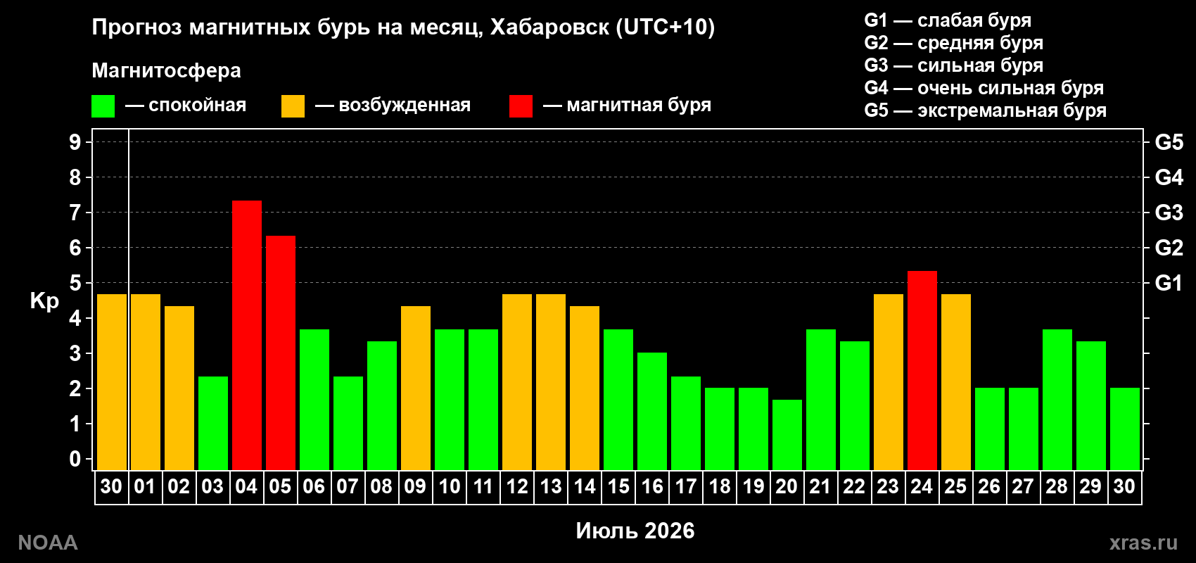 Прогноз геомагнитного индекса Kp на следующий месяц
